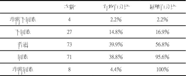 表 4-2-4    大部分的時間，我熱衷於我的工作  次數  有效百分比  累積百分比  非常不同意  4  2.2％  2.2％  不同意  27  14.8％  16.9％  普通  73  39.9％  56.8％  同意  71  38.8％  95.6％  非常同意  8  4.4％  100％  接受調查者對於大部分的時間，熱衷於工作而感到相當滿足約佔 43%，感到 普通者約有 40％，而感到不滿足的則有 17％，顯示目前接受調查之檔案管理人 員對現有工作狀況，在大部分的時間上很熱衷自己的工作