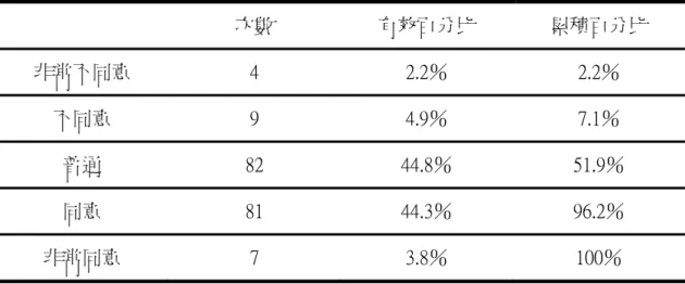 表 4-2-8    因工作讓我能有嘗試不同經驗的機會感到滿意  次數  有效百分比  累積百分比  非常不同意  4  2.2％  2.2％  不同意  9  4.9％  7.1％  普通  82  44.8％  51.9％  同意  81  44.3％  96.2％  非常同意  7  3.8％  100％  接受調查者對於因工作讓能有嘗試不同經驗的機會，感到滿意相當滿足約佔 48%，感到普通者約有 45％，而感到不滿足的則有 7％，顯示目前接受調查之檔 案管理人員對現有工作狀況能有嘗試不同經驗的機會，