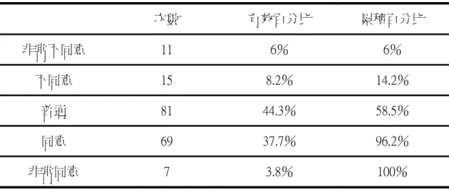 表 4-2-10      對於上司對待下屬的方式，我感到滿意  次數  有效百分比  累積百分比  非常不同意  11  6％  6％  不同意  15  8.2％  14.2％  普通  81  44.3％  58.5％  同意  69  37.7％  96.2％  非常同意  7  3.8％  100％  接受調查者對於上司對待下屬的方式，感到相當滿足約佔 41%，感到普通者 約有 44％，而感到不滿足的則有 14％，顯示目前接受調查之檔案管理人員對現 有工作狀況對於上司對待下屬的方式，普遍感到滿意。