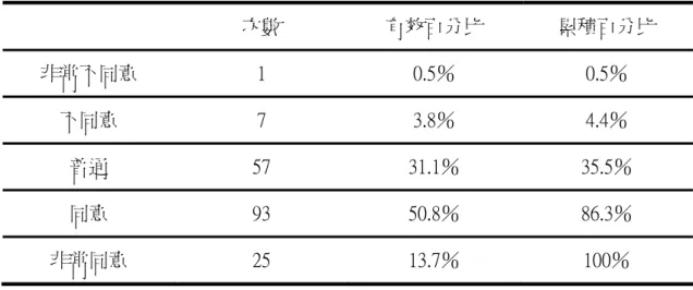 表 4-2-12      工作上，我對能把任務完成不必做些有愧良心的事感到滿意  次數  有效百分比  累積百分比  非常不同意  1  0.5％  0.5％  不同意  7  3.8％  4.4％  普通  57  31.1％  35.5％  同意  93  50.8％  86.3％  非常同意  25  13.7％  100％  接受調查者對於工作上，我對能把任務完成不必做些有愧良心的事，感到相 當滿足約佔 64%，感到普通者約有 31％，而感到不滿足的則有 4％，顯示目前接 受調查之檔案管理人員對現