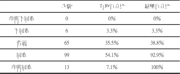 表 4-2-14    我對工作中能為別人做事的機會感到滿意  次數  有效百分比  累積百分比  非常不同意  0  0％  0％  不同意  6  3.3％  3.3％  普通  65  35.5％  38.8％  同意  99  54.1％  92.9％  非常同意  13  7.1％  100％  接受調查者對於我對工作中能為別人做事的機會，感到相當滿足約佔 61%， 感到普通者約有 36％，而感到不滿足的則有 3％，顯示目前接受調查之檔案管理 人員很同意，對現有工作狀況能為別人做事的機會，普遍感到