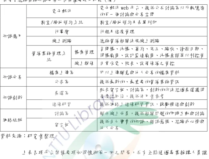 表 4-1 總務業務知識分享平台架構要項及功能（續）  電子郵件  電子郵件 web 平台，提供公共討論區以外較隱密 的另一個討論與分享空間  教室/場地預約系統  教室/場地預約及表單列印  行事曆  行程及進度管理  線上測驗  總務營繕相關法規線上測驗  標案管理 含開標、決標、簽約、完工、驗收、請款日期、 得標廠商、設計監造廠商、決標金額等以利控管知識應用 營繕業務管理系 統  線上報修 日常水電、校舍、設備修繕之管控  檔案上傳區  可以上傳願意與他人分享的檔案資料  知識分享  公告區  提供最