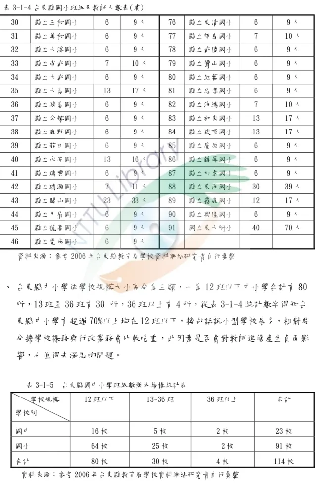 表 3-1-4 台東縣國小班級及教師人數表(續)  30  縣立三和國小  6  9 人  76  縣立東清國小 6  9 人  31  縣立美和國小  6  9 人  77  縣立朗島國小 7  10 人  32  縣立大溪國小  6  9 人  78  縣立武陵國小 6  9 人  33  縣立尚武國小  7  10 人  79  縣立鸞山國小 6  9 人  34  縣立大武國小  6  9 人  80  縣立紅葉國小 6  9 人  35  縣立大鳥國小  13  17 人  81  縣立忠孝國小 