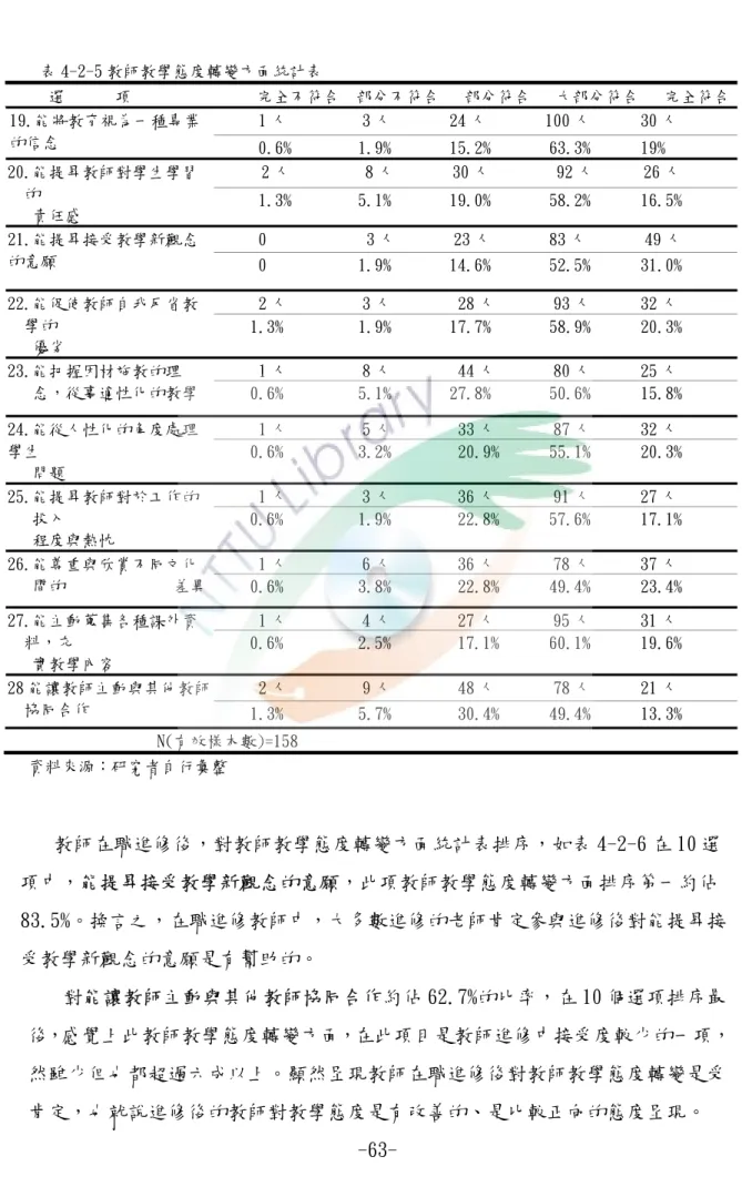 表 4-2-5 教師教學態度轉變方面統計表  選      項               完全不符合  部分不符合   部分符合   大部分符合   完全符合 1 人         3 人       24 人       100 人      30 人 19.能將教育視為一種專業 的信念   0.6%        1.9%       15.2%       63.3%      19%  2 人         8 人       30 人        92 人      26 人 20.能提昇