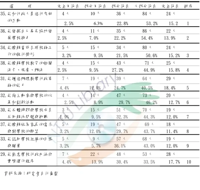 表 4-2-8 學校行政工作的推展方面統計排序  選      項           完全不符合  部分不符合  部分符合  大部分符合  完全符合  排序  4 人         10 人              36 人       84 人      24 人 35.能和行政人員進行良好 的互動      2.5%         6.3%      22.8%        53.2%     15.2    1  4 人         11 人       35 人       86 人 