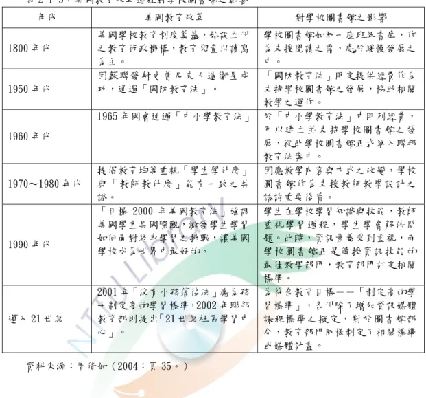 表 2-1-5：美國教育改革進程對學校圖書館之影響  年代  美國教育改革  對學校圖書館之影響  1800 年代  美國學校教育制度奠基，始設立州之教育行政機構，教育兒童以讀寫 為主。  學校圖書館如同一座班級書庫，作為支援閱讀之需，處於緩慢發展之中。  1950 年代  因蘇聯發射史普尼克人造衛星成功，通過「國防教育法」。  「國防教育法」明定提供經費作為支持學校圖書館之發展，協助相關 教學之運作。  1960 年代  1965 年國會通過「中小學教育法」 於「中小學教育法」中明列經費，用以建立並支持學