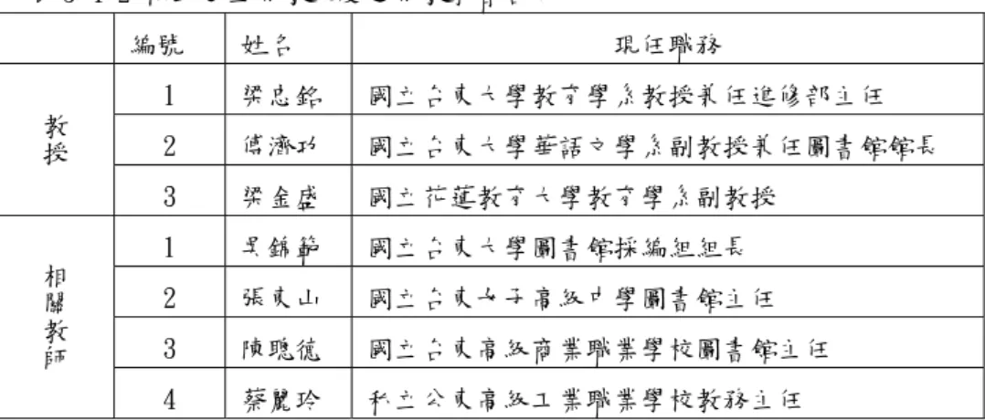 表 3-4-2 協助建立專家效度之專家學者名單  編號  姓名  現任職務  1  梁忠銘  國立台東大學教育學系教授兼任進修部主任  2  傅濟功  國立台東大學華語文學系副教授兼任圖書館館長 教授 3  梁金盛  國立花蓮教育大學教育學系副教授  1  吳錦範  國立台東大學圖書館採編組組長  2  張東山  國立台東女子高級中學圖書館主任  3  陳聰德  國立台東高級商業職業學校圖書館主任 相關教師 4  蔡麗玲  私立公東高級工業職業學校教務主任  專家問卷採「適合」 、 「修改後適合」 、 「不
