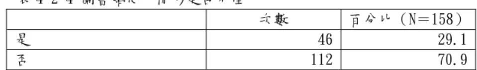 表 4-2-4 圖書館使用情形是否不佳  次數  百分比（N＝158）  是  46 29.1  否  112 70.9  而其中造成使用不良的原因（表 4-2-5）以館藏不足的 26 人次（佔所有填 答數的 28.0％）為最多，其次是認為因升學壓力導致圖書館使用狀況不好的有 20 人次（佔所有填答數的 21.5％） ，再次證明文獻探討中學者們認為，因升學 壓力使學校圖書館往往失去其圖書館應有的功能。  表 4-2-5 圖書館使用狀況不佳的原因  次數  百分比（N＝46）  百分比（N＝93） 館藏不足 