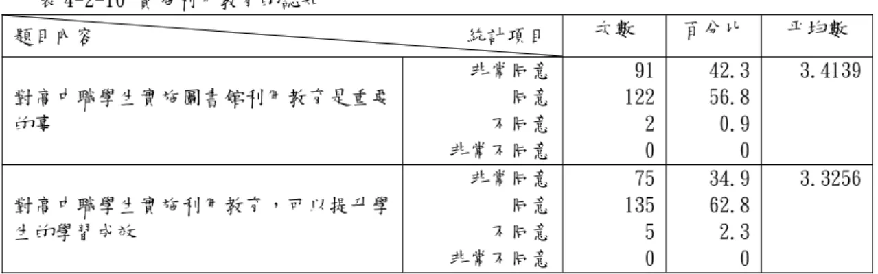 表 4-2-10 實施利用教育的認知  題目內容                                    統計項目 次數  百分比  平均數  對高中職學生實施圖書館利用教育是重要 的事  非常同意同意不同意 非常不同意 91 12220 42.3 56.8 0.9 0  3.4139 對高中職學生實施利用教育，可以提升學 生的學習成效  非常同意同意不同意 非常不同意 75 13550 34.9 62.8 2.3 0  3.3256 由表 2-4-10 可看出，教師們對於「高中職學生實施圖書