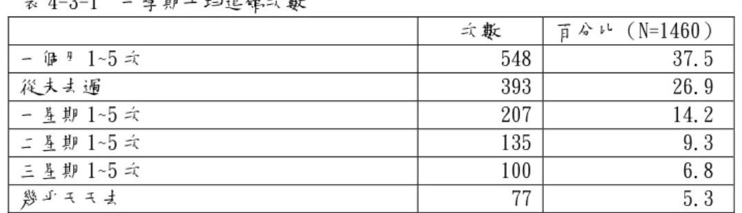 表 4-3-1  一學期平均進館次數 次數  百分比（N=1460）  一個月 1~5 次  548 37.5  從未去過  393 26.9  一星期 1~5 次  207 14.2  二星期 1~5 次  135 9.3  三星期 1~5 次  100 6.8  幾乎天天去  77 5.3  由表 4-3-1 中可知，在 1460 個樣本中，有 548 人（37.5％）平均一個月進館 1~5 次；近三成（393 人）的學生從未去過圖書館；一星期進館 1~5 次的有 207 人（14.2％） ；二星期進館