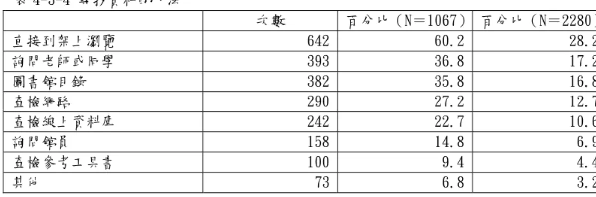 表 4-3-4 尋找資料的方法 次數  百分比（N＝1067）   百分比（N＝2280） 直接到架上瀏覽  642 60.2  28.2 詢問老師或同學  393 36.8  17.2 圖書館目錄  382 35.8  16.8 查檢網路  290 27.2  12.7 查檢線上資料庫  242 22.7  10.6 詢問館員  158 14.8  6.9 查檢參考工具書  100 9.4  4.4 其他  73 6.8  3.2 從表 4-3-5 的分析中顯示，在「學習到使用圖書館的知能與方法」部分， 