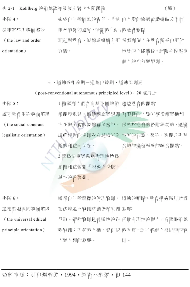 表 2-1  Kohlberg 的道德認知發展三層次六階段論                                                （續） 