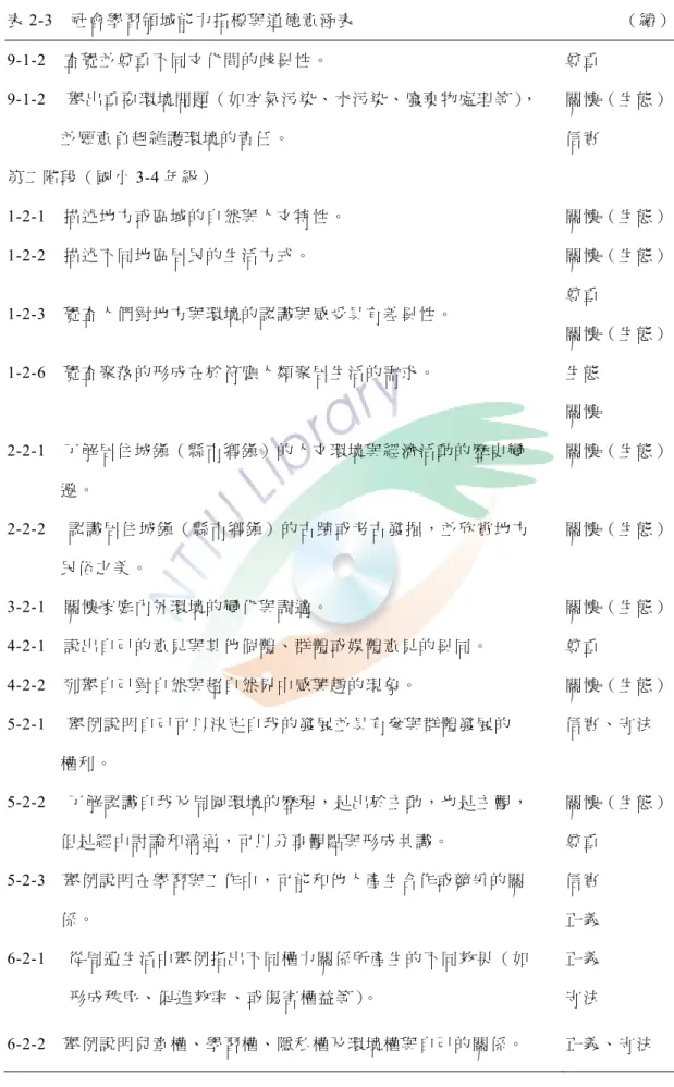 表 2-3  社會學習領域能力指標與道德意涵表                                                            （續）  9-1-2  查覺並尊重不同文化間的歧異性。  尊重 9-1-2  舉出重要環境問題（如空氣污染、水污染、廢棄物處理等），              並願意負起維護環境的責任。  關懷（生態） 信實 第二階段（國小 3-4 年級）  1-2-1  描述地方或區域的自然與人文特性。  關懷（生態）  1-2-2  描述不同地區居民的生活