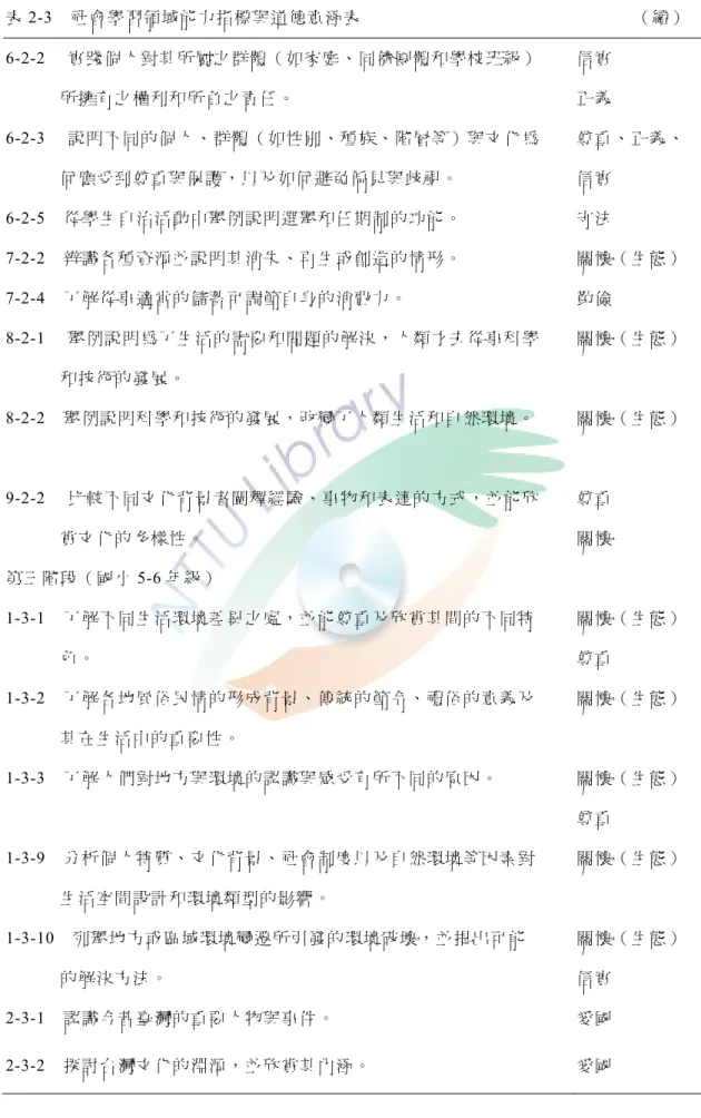 表 2-3  社會學習領域能力指標與道德意涵表                                                            （續）  6-2-2  實踐個人對其所屬之群體（如家庭、同儕團體和學校班級）              所擁有之權利和所負之責任。  信實正義 6-2-3  說明不同的個人、群體（如性別、種族、階層等）與文化為              何應受到尊重與保護，以及如何避免偏見與歧視。  尊重、正義、 信實 6-2-5  從學生自治活動中舉例說明選