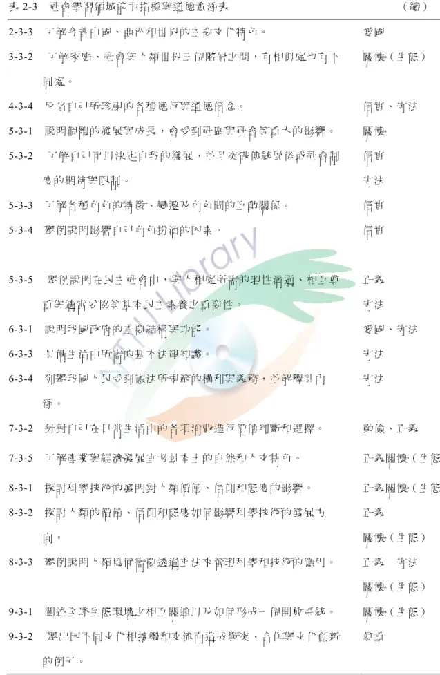 表 2-3  社會學習領域能力指標與道德意涵表                                                            （續）  2-3-3  了解今昔中國、亞洲和世界的主要文化特色。  愛國 3-3-2  了解家庭、社會與人類世界三個階層之間，有相似處也有不              同處。  關懷（生態）  4-3-4  反省自己所珍視的各種德行與道德信念。  信實、守法 5-3-1  說明個體的發展與成長，會受到社區與社會等重大的影響。  關懷 5-3-2