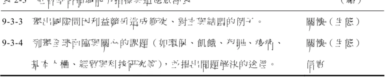 表 2-3  社會學習領域能力指標與道德意涵表                                                            （續）  9-3-3  舉出國際間因利益競爭造成衝突、對立與結盟的例子。  關懷（生態）  9-3-4  列舉全球面臨與關心的課題（如環保、飢餓、犯罪、疫病、              基本人權、經貿與科技研究等），並提出問題解決的途徑。  關懷（生態） 信實 資料來源：引自林燕如，2004，頁 107          由表 2-3 可以歸納