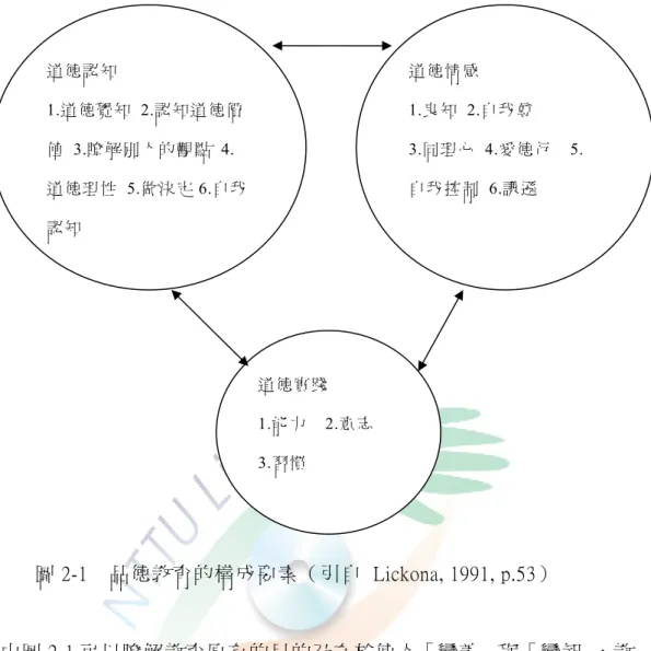 圖 2-1    品德教育的構成要素（引自  Lickona, 1991, p.53）            由圖 2-1 可以瞭解教育原有的目的乃在於使人「變善」與「變智」，教 育活動應同時兼顧認知、情感與實踐。當社會無法將它的核心價值、品德 力量傳遞給下一代，文明將因此式微。因此，在教育活動中實施品德教育 是值得倡導的事。  三、品德教育活動課程實施原則          詹棟樑（1997）論及教師應用現代品德方法進行教學所應注意之原則： 知、情、意等目標的配合；行動式與鼓勵式並重；隨時隨地進行品德教育