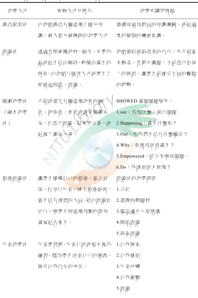 表 2-5  品德教育的具體教學方法與策略  教學方式  實施方式及特色  教學步驟與特點  講述說理法  由教師講述有關道德主題及知 識，最方便及最機動的教學方式  應避免淪為單向的知識灌輸，或是過度的膨脹的權威意識。 討論法  透過各種視聽教材、影片、文學作 品或是生活中報紙、新聞中發生的 時事，由教師以問答方式或學生互 相溝通對話、討論。  教師應扮演促進者的角色，先介紹基本概念、各單元議題，才能進行更深入的探討，讓學生能接受不同的觀點的挑戰。 閱讀教學法  （繪本教學 法）  介紹或選定有關道德教育