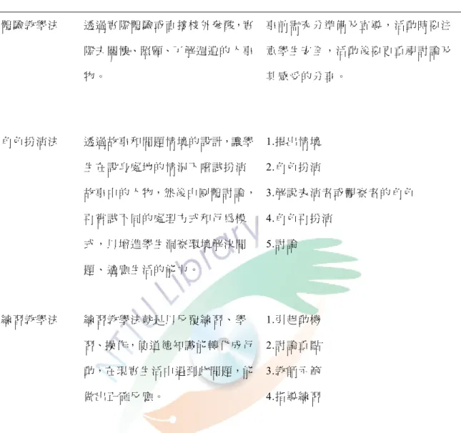 表 2-5  品德教育的具體教學方法與策略                                                                  （續） 體驗教學法  透過實際體驗或直接校外參酸，實 際去關懷、照顧、了解週遭的人事 物。  事前需充分準備及宣導，活動時要注意學生安全，活動後要更重視討論及其感受的分享。 角色扮演法  透過故事和問題情境的設計，讓學 生在設身處地的情況下嚐試扮演 故事中的人物，然後由團體討論， 再嘗試不同的處理方式和行為模 式，以增進學生洞察環境解決