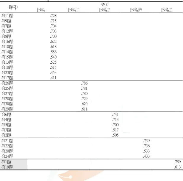 表 4-2-5  教學效能第二次因素分析表  題項 成分  因素一  因素二  因素三  因素四  因素五  第11題  .728  第9題  .715  第7題  .704  第12題  .703  第8題  .700  第16題  .622  第10題  .618  第14題  .586  第15題  .540  第13題  .525  第18題  .515  第23題  .453  第17題  .411  第26題  .786 第25題  .781 第27題  .780 第28題  .729 第30題