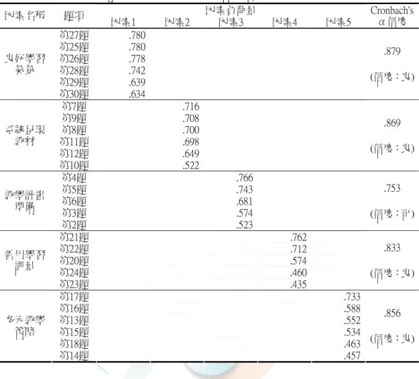 表 4-2-6  教學效能第三次因素分析及構念信度表  因素負荷量  因素名稱  題項  因素1  因素2  因素3  因素4  因素5  Cronbach's α信度  第27題  .780  第25題  .780  第26題  .778  第28題  .742  第29題  .639 良好學習氣氛  第30題  .634  .879  (信度：良)  第7題  .716 第9題  .708 第8題  .700 第11題  .698 第12題  .649系統呈現教材  第10題  .522 .869  (