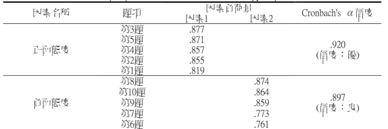 表 4-2-7  教師對專業評鑑態度量表因素分析及構念信度表  因素負荷量  因素名稱  題項  因素1  因素2  Cronbach's  α信度  第3題  .877  第5題  .871  第4題  .857  第2題  .855 正面態度  第1題  .819  .920  (信度：優)  第8題  .874  第10題  .864  第9題  .859  第7題  .773 負面態度  第6題  .761  .897  (信度：良)  表 4-2-8  教師評鑑對教師專業發展影響量表第一次因素分析