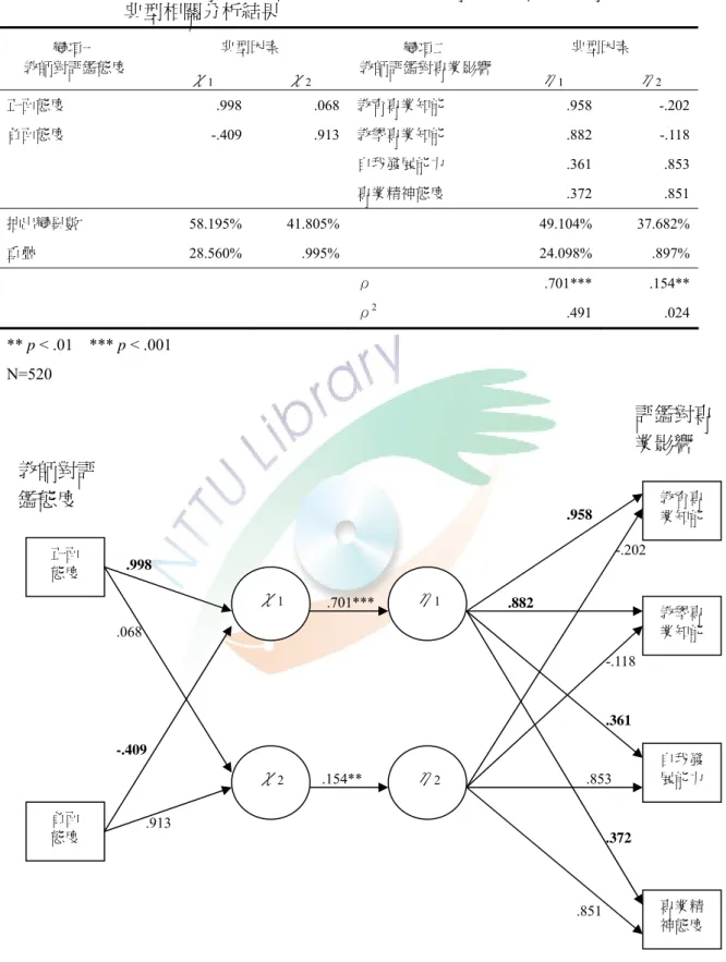 表 4-3-6  「教師對專業發展評鑑態度」與「教師專業發展評鑑對專業影響」之 典型相關分析結果  典型因素  典型因素  變項一  教師對評鑑態度  χ 1 χ 2 變項二  教師評鑑對專業影響 η 1 η 2 正面態度  .998 .068 教育專業知能  .958 -.202 負面態度  -.409 .913 教學專業知能  .882 -.118 自我發展能力  .361 .853 專業精神態度  .372 .851 抽出變異數  58.195% 41.805% 49.104% 37.682% 重疊 