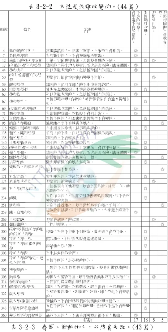 表 3-2-2  本性是很難改變的。(44 篇)  編號  篇名  寓意  不良的形象，會永遠不再受信 任。 本性難以改變。 習慣成自然。 習慣相同的人會聚在一起。 4  惡作劇的牧羊人  常講謊話的人一旦說了實話，人家也不會相信。  ◎ 7  黃鼠狼和雞  有判斷力的人，不會被假象所欺騙。  ◎ 12  偷東西的孩子和母親  小錯一定要嚴加責備，否則就會釀成大錯。  ◎  ◎  17  (年邁的)獅子和狐狸  聰明的人從小地方就可以看出是否危險，適時避開。 ◎ 44  狼和山羊  平日作惡多端的人，無法博