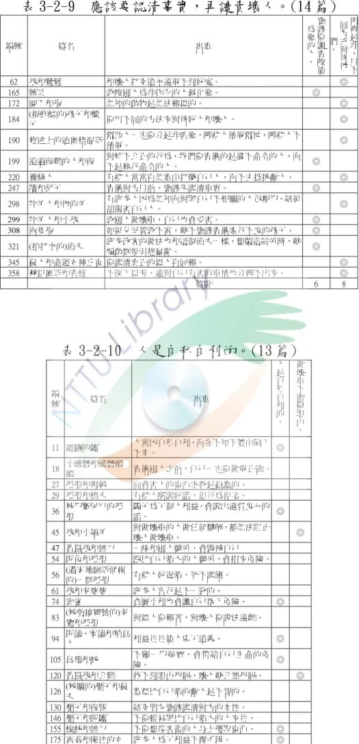 表 3-2-9  應該要認清事實，再譴責壞人。(14 篇) 編號  篇名  寓意  應該要譴 責唆使為惡的人 。 明辨是非，以不同方式對待他們。 62  狼和鷺鷥  和壞人打交道永遠得不到好處。      ◎  165  號兵  教唆別人為非作歹的人最可惡。  ◎  172  園丁和狗  無知的動物是無法報恩的。      ◎  184  (捉蚱蜢的)孩子和蠍 子  要用不同的方法來對待好人和壞人。      ◎  190  旅途上的迪奧格涅斯  幫助人一定要分是非善惡，哪些人值得幫忙，哪些人不 值得。  