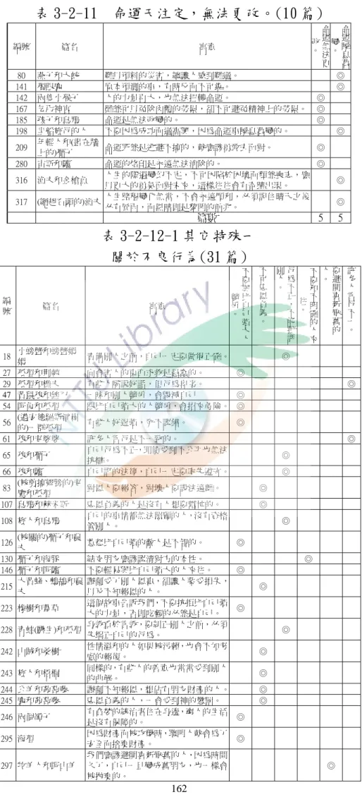 表 3-2-11  命運天注定，無法更改。(10 篇)  編號  篇名  寓意  命運無法 更改。 命運瞬息萬變。 80  燕子和大蛇  難以預料的災害，總讓人感到難過。      ◎  141  獨眼鹿  原本預測的事，有時反而不可靠。      ◎  142  兩隻小猴子  人的力量再大，也無法扭轉命運。  ◎  167  乞丐神官  雖然可以免除肉體的勞累，卻不可避免精神上的勞累。 ◎  185  孩子和烏鴉  命運是無法改變的。  ◎  198  坐船旅行的人  不要因為成功而過高興，因為命運事瞬息