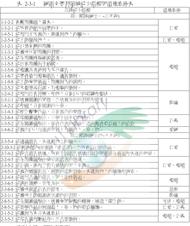表  2-3-1      國語文學習領域能力指標與道德意涵表  分段能力指標  道德意涵  第一階段(國小一~三年級)  1-1-2-2  喜歡聆聽別人發表。  1-3-2-1  能欣賞教師及同學的字。  1-4-5-1  能利用卡片寫作，傳達對他人的關心。  仁愛  1-2-5-4  能主動問候他人。  仁愛、禮節  1-1-2-1  能自然安靜的聆聽。  1-1-3-3  能養成仔細聆聽的習慣。  1-1-5-4  能在聆聽時凝視說話者。  1-1-5-5  能注意聆聽而不插嘴。  1-1-5-6  