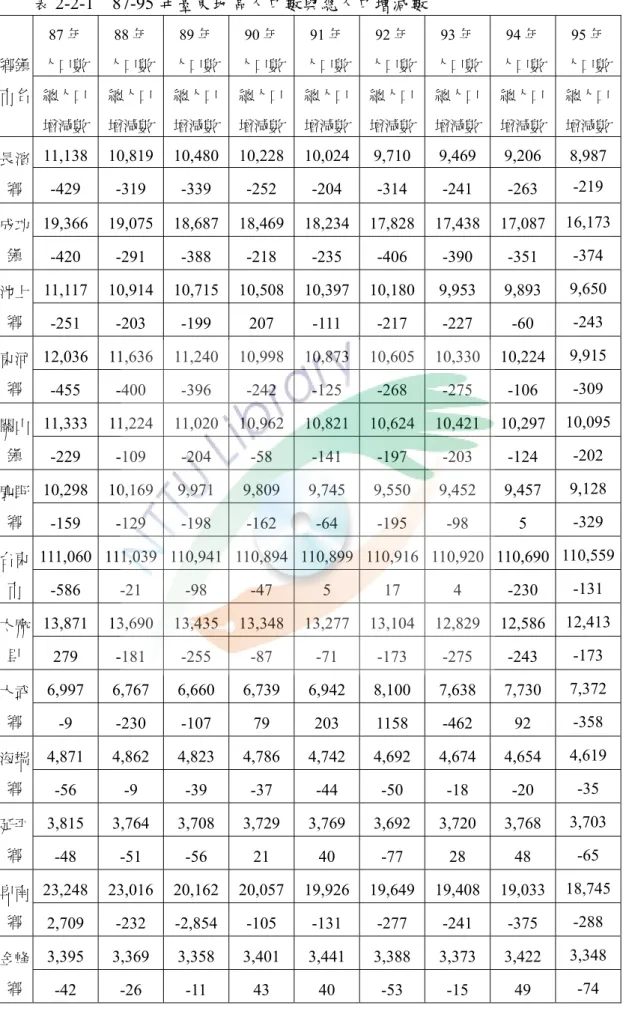 表 2-2-1  87-95 年臺東地區人口數與總人口增減數  87 年  人口數  88 年  人口數  89 年  人口數  90 年  人口數 91 年  人口數 92 年  人口數 93 年  人口數 94 年  人口數  95 年  人口數鄉鎮 市名  總人口  增減數  總人口 增減數  總人口 增減數  總人口增減數 總人口增減數 總人口增減數 總人口增減數 總人口 增減數  總人口增減數 11,138 10,819 10,480 10,228 10,024 9,710  9,469  9,2