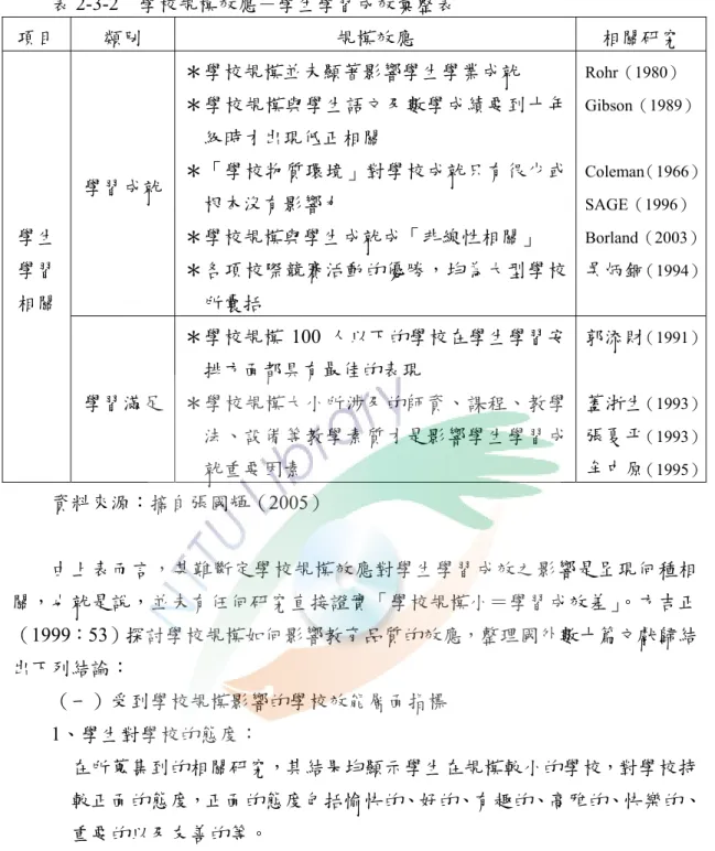 表 2-3-2  學校規模效應－學生學習成效彙整表  項目  類別  規模效應  相關研究  學習成就 ＊學校規模並未顯著影響學生學業成就  ＊學校規模與學生語文及數學成績要到十年級時才出現低正相關 ＊「學校物質環境」對學校成就只有很少或 根本沒有影響力  ＊學校規模與學生成就成「非線性相關」  ＊各項校際競賽活動的優勝，均為大型學校 所囊括  Rohr（1980）  Gibson（1989） Coleman（1966）SAGE（1996）Borland（2003）吳炳銅（1994）學生學習 相關  學習滿