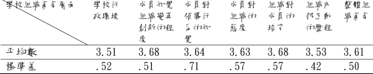 表 4-2-3  國小教師知覺學校組織氣氛各層面現況分析摘要表 學校組織氣氛層面  學校行  政環境  成員知覺組織變革 創新的程 度  成員對 領導行 為的知 覺  成員對組織的態度  組織對成員的培育  組織內部互動 的歷程  整體組織氣氛 平均數    3.51  3.68  3.64  3.63  3.68  3.53  3.61  標準差    .52  .51  .71  .57  .57  .42  .50  由表 4-2-2 教師填答結果顯示，就整體學校組織氣氛的平均數為 3.61，其現 況