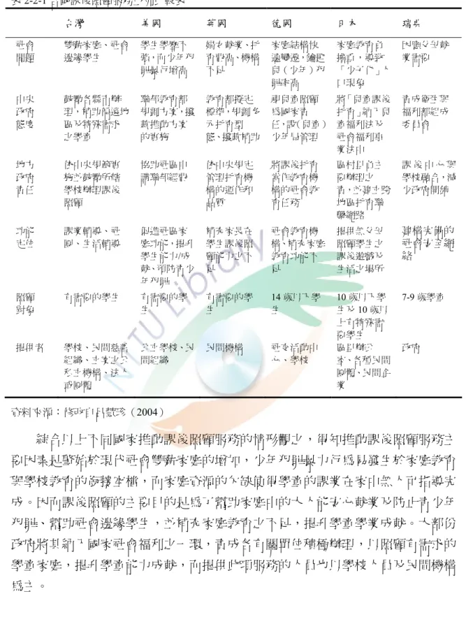 表 2-2-1 各國課後照顧服務並列比較表  台灣  美國  英國  德國  日本  瑞典  社會  問題  雙薪家庭、社會邊緣學生  學生學歷不 強，而少年犯 罪暴行增高  婦女就業、托育費高、機構不足  家庭結構快 速變遷，鑰匙兒（少年）犯 罪率高  家庭教育負擔重，導致 「少子化」人口現象  因應父母就業需要  中央  政府  態度  鼓勵各縣市辦 理，補助偏遠地區及特殊需求 之學童  聯邦教育部 規劃方案，撥款推動方案的實施  教育部擬定 標準，規劃多元托育型態、撥款補助 視兒童照顧為國家責 任，設