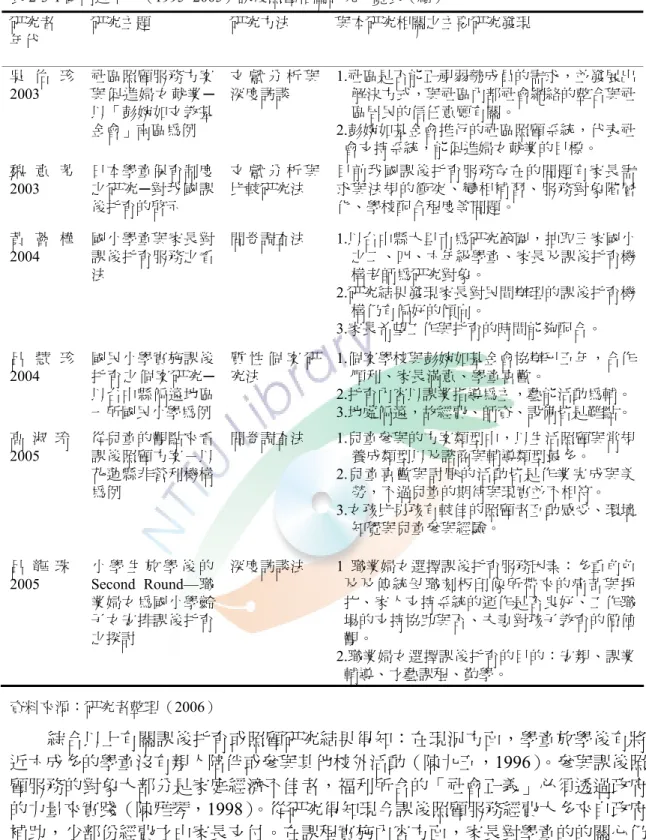 表 2-3-1 國內近十年（1995~2005）課後照顧相關研究一覽表（續） 研究者  年代  研究主題  研究方法  與本研究相關之主要研究發現  吳 佑 珍 2003  社區照顧服務方案與促進婦女就業─ 以「彭婉如文教基 金會」南區為例  文 獻 分 析 與深度訪談  1.社區是否能正視弱勢成員的需求，並發展出解決方式，與社區內部社會網絡的整合與社區居民的信任意願有關。 2.彭婉如基金會推行的社區照顧系統，代表社 會支持系統，能促進婦女就業的目標。  魏 意 芳 2003  日本學童保育制度之研究─對我
