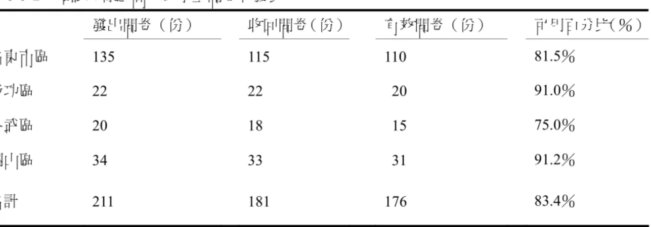 表 3-3-2  預試取樣之高年級學生問卷收發表 發出問卷（份）    收回問卷（份）   有效問卷（份）    可用百分比（％） 台東市區  135   115  110  81.5％  成功區  22   22  20  91.0％  大武區  20   18  15  75.0％  關山區  34   33  31  91.2％  合計  211   181  176  83.4％  貳、正式施測樣本  本研究的正式施測樣本是以臺東縣參加課後照顧服務之高年級學生、家長、 課後照顧老師、行政人員為受試者