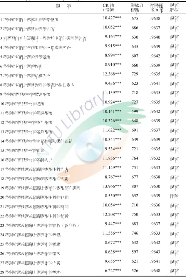 表 3-4-1  國小高年級學童對課後照顧之滿意度預試量表項目分析結果摘要表  題      項  CR 值  t 考驗  與總分 相關  刪該題 後α 值  保留 狀況  1 我對於老師上課認真的教學態度  10.427***  .675 .9638 保留  2 我對於老師上課時的教學內容  10.052***  .686 .9637 保留 3 當學習內容有疑問時，我對於老師的說明與回答  9.164***  .630 .9640 保留 4 我對於老師批改作業的耐心指導與訂正  9.915***  .64