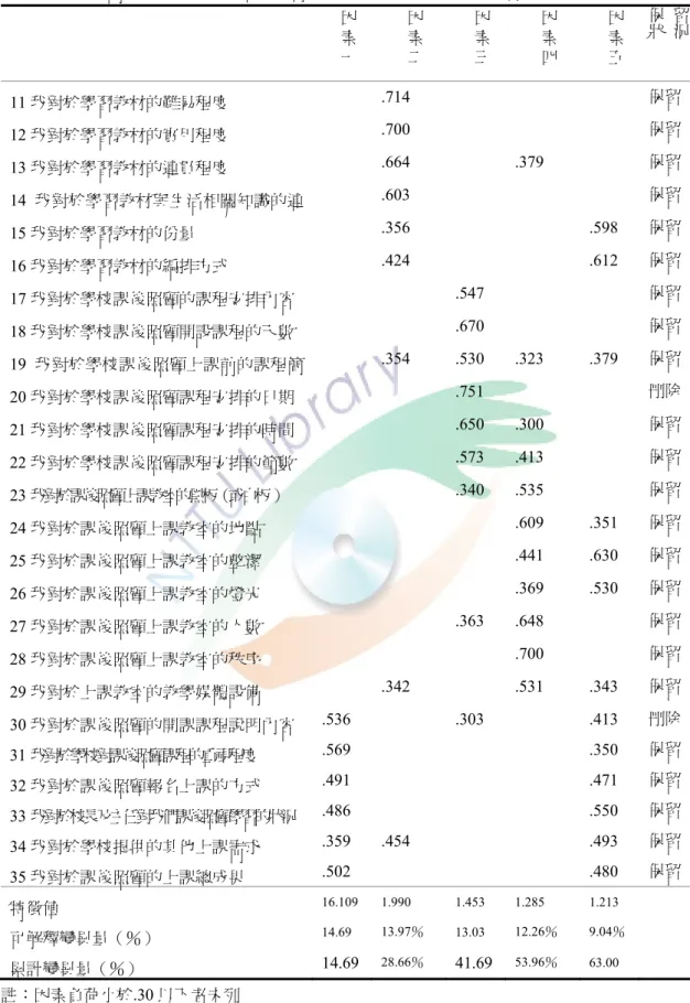 表 3-4-2  國小高年級學童對課後照顧之滿意度預試量表因素分析結果摘要表（續） 因 素 一 因素二 因素三 因素四 因素五 保  留狀  況 11 我對於學習教材的難易程度   .714      保留 12 我對於學習教材的實用程度   .700      保留 13 我對於學習教材的連貫程度   .664   .379   保留 14 我對於學習教材與生活相關知識的連  .603      保留 15 我對於學習教材的份量   .356     .598  保留 16 我對於學習教材的編排方式   
