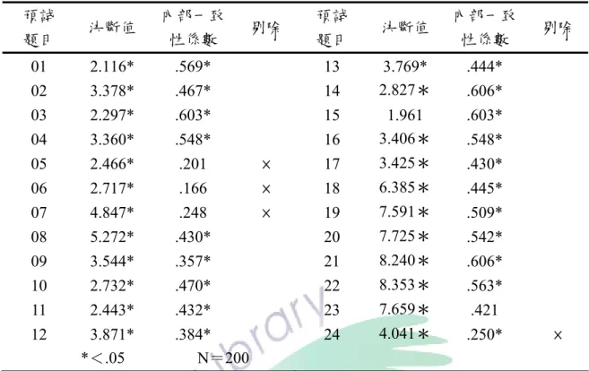 表 3-4-1  預試問卷項目分析摘要表  預試  題目  決斷值  內部一致性係數  剔除  預試 題目  決斷值  內部一致性係數  剔除  01 2.116* .569*    13 3.769* .444*    02 3.378* .467*    14 2.827＊ .606*   03  2.297*  .603*   15 1.961  .603*   04 3.360* .548*    16 3.406＊ .548*   05 2.466* .201  ×  17  3.425＊ .43