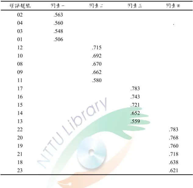 表 3-4-3 預試問卷變異量摘要表  預試題號  因素一  因素二  因素三  因素四  02  .563      04 .560    .  03  .548      01  .506      12  .715     10  .692     08  .670     09  .662     11  .580     17     .783   16     .743   15     .721   14     .652   13     .559   22      .783  20   