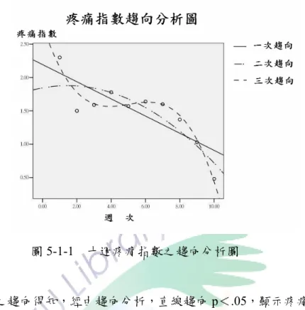 圖 5-1-1  十週疼痛指數之趨向分析圖  由圖 5-1-1 之趨向得知，經由趨向分析，直線趨向 p＜.05，顯示疼痛指數有漸 次降低的趨向；三次趨向的 p＜.05，顯示前二週受試者的疼痛指數直線下降，之 後每週疼痛指數漸次攀升，於四～六週到達高點，最後七到十週的疼痛指數呈現 由高而低拋物線圖形，十週的疼痛指數趨勢圖，如圖 5-1-2 所顯示。  圖 5-1-2  十週疼痛指數趨勢圖 