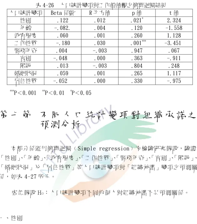 表 4-26  人口統計變項對工作價值觀之簡單迴歸結果  人口統計變項 Beta 係數  R 平方值  p 值  t 值  性別  .122  .012  .021 *  2.324  年齡  -.082