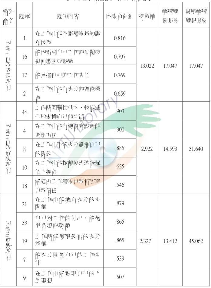 表 3-6  工作價值觀因素分析摘要量表  構面 命名  題號  題項內容  因素負荷量 特徵值 解釋變 異量%  累積解釋變異量% 1  在工作中能不斷獲得新知識 和技術  0.816  16  能因看到自己工作的具體成 果而產生成就感  0.797  17  能承擔自己的工作責任  0.769 因素一自我成長取向 2  在工作中能有充分的進修機 會  0.659  13.022 17.047  17.047  44  工作時間彈性較大，較能適 切地安排自己的生活  .903  4  在工作中能有機會嘗試