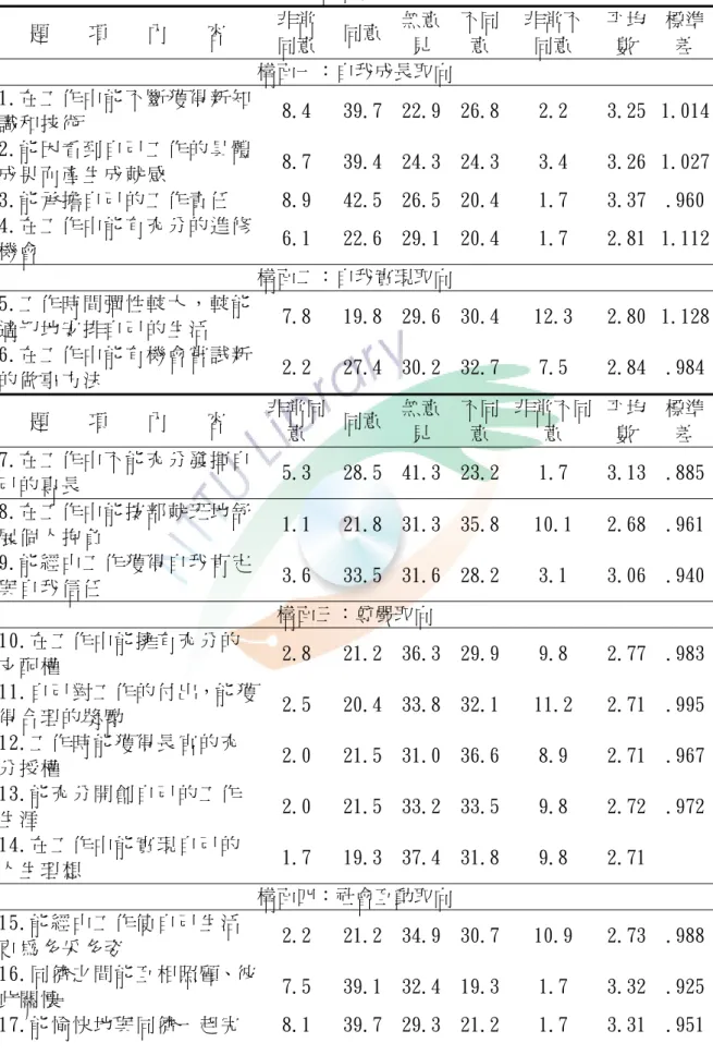 表 4-2  工作價值觀感受意見統計表  題    項    內    容  非常  同意  同意 無意見  不同意  非常不 同意  平均數  標準差  構面一：自我成長取向  1.在工作中能不斷獲得新知 識和技術  8.4  39.7 22.9 26.8 2.2  3.25  1.014 2.能因看到自己工作的具體 成果而產生成就感  8.7  39.4 24.3 24.3 3.4  3.26  1.027 3.能承擔自己的工作責任  8.9  42.5 26.5 20.4 1.7  3.37  .96