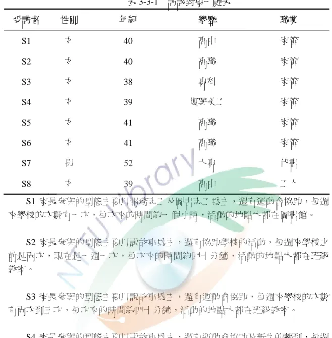 表 3-3-1  訪談對象一覽表  受訪者  性別  年紀  學歷  職業  S1  女  40  高中  家管  S2  女  40  高職  家管  S3  女  38  專科  家管  S4  女  39  復興美工  家管  S5  女  41  高職  家管  S6  女  41  高職  家管  S7  男  52  大專  代書  S8  女  39  高中  工人  S1 家長參與的型態主要以服務志工及圖書志工為主，還有運動會協助，每週 來學校的次數有一次，每次來的時間約一個小時，活動的地點