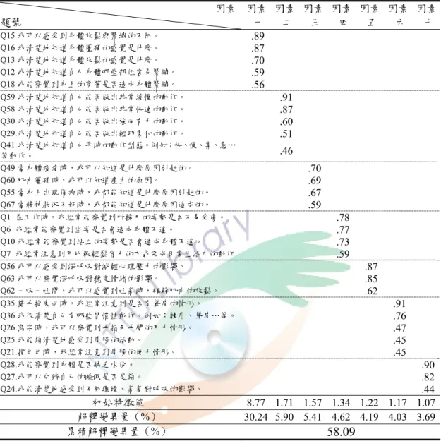 表 4-5  身體覺察能力量表第九次因素分析轉軸後組型矩陣摘要表            因素 題號  因素一 因素二 因素三 因素四  因素五  因素 六  因素七 Q15 我可以感受到身體放鬆與緊繃的不同。 .89        Q16 我清楚地知道身體僵硬的感覺是什麼。 .87        Q13 我清楚地知道身體放鬆的感覺是什麼。 .70        Q12 我清楚地知道自己身體哪些部位容易緊繃。 .59        Q18 我能察覺到身上的穿著是否造成身體緊繃。 .56        Q59 