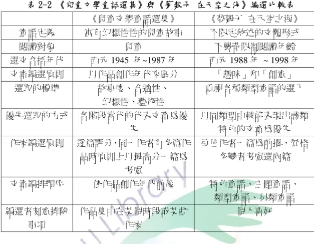 表 2-2 《兒童文學童話選集》與《夢穀子 在天空之海》編選比較表  《兒童文學童話選集》  《夢穀子  在天空之海》  童話定義  富有幻想性性的兒童故事  不限定敘述的文體形式  閱讀對象  兒童  不嚴苛限制閱讀年齡  選文含括年代  西元 1945  年~1987 年  西元 1988 年 ~ 1998 年  文章編選原則  以作品創作年代來區分  「趣味」和「創意」  選取的標準  故事度、合適性、  幻想性、藝術性  重視各種類型童話的選入  優先選取的方式  各階段當代的代表文章為優 先  以