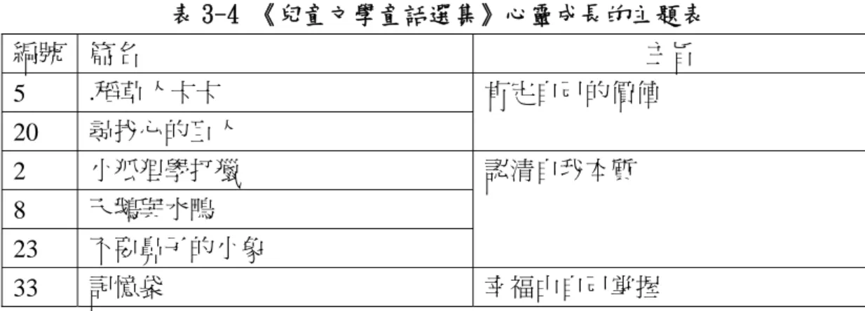 表 3-4 《兒童文學童話選集》心靈成長的主題表  編號  篇名  主旨  5  .稻草人卡卡  20  尋找心的巨人  肯定自己的價值  2  小狐狸學打獵  8  天鵝與水鴨  23  不要鼻子的小象  認清自我本質  33  記憶袋  幸福由自己掌握              （一）肯定自己的價值                   每個人每天都在不斷的做選擇，邁向更好的未來，相對的人對於未來有一 份的嚮往、期待與恐懼。人在社會生活互動中常會害怕失去所有，羨慕、嫉妒他 人擁有，而迷失自我無法肯定自己的