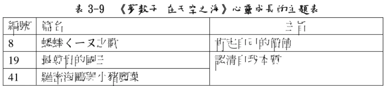 表 3-9  《夢穀子 在天空之海》心靈成長的主題表  編號  篇名  主旨  8  蟋蟀ㄑㄧㄡ之歌  肯定自己的價值  19  最尊貴的國王  41  羅密海鷗與小豬麗葉  認清自我本質  （一） 肯定自己的價值              人所善發自信的光彩來自於自我對於自己能力的肯定，唯有肯定自己才有 不為困難的勇氣。本主題共包涵＜蟋蟀ㄑㄧㄡ之歌＞一篇。  編號  篇名  內容介紹  8  蟋蟀ㄑㄧㄡ之歌  巴先生是位化學家兼古物收藏家同時也是古文 字學家，他在實驗中將龜甲上的古文字「ㄑㄧㄡ」 變活了，